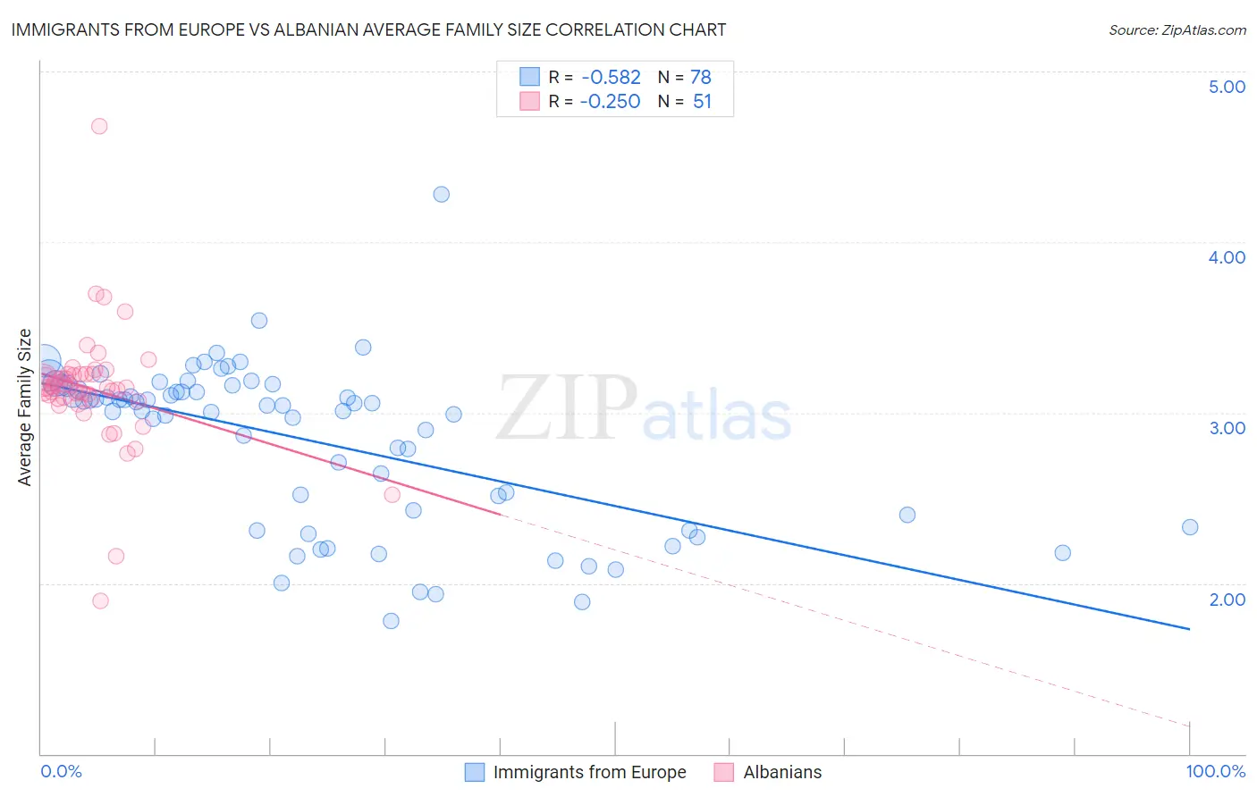 Immigrants from Europe vs Albanian Average Family Size