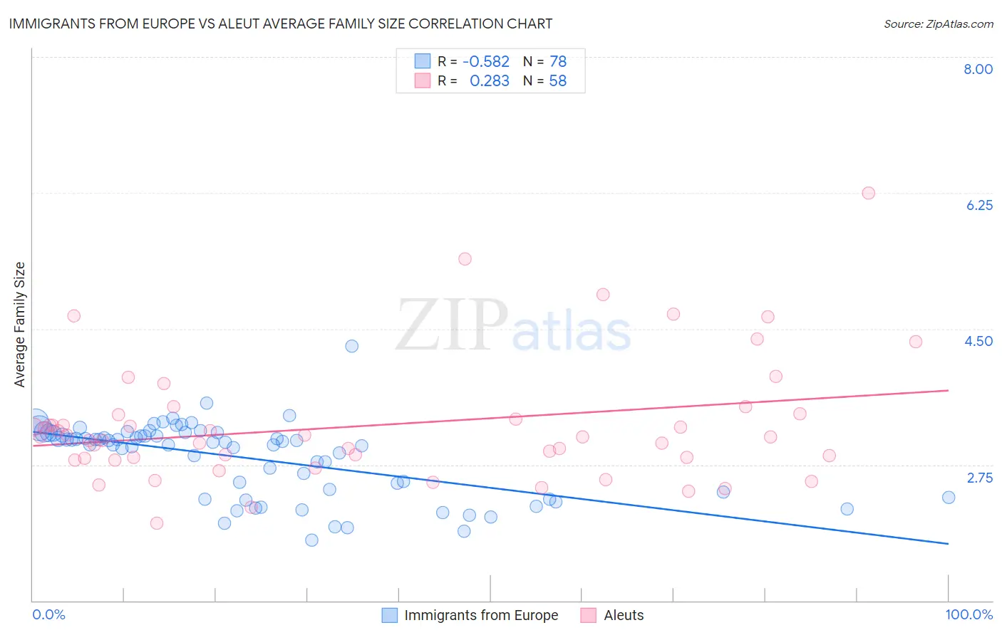 Immigrants from Europe vs Aleut Average Family Size