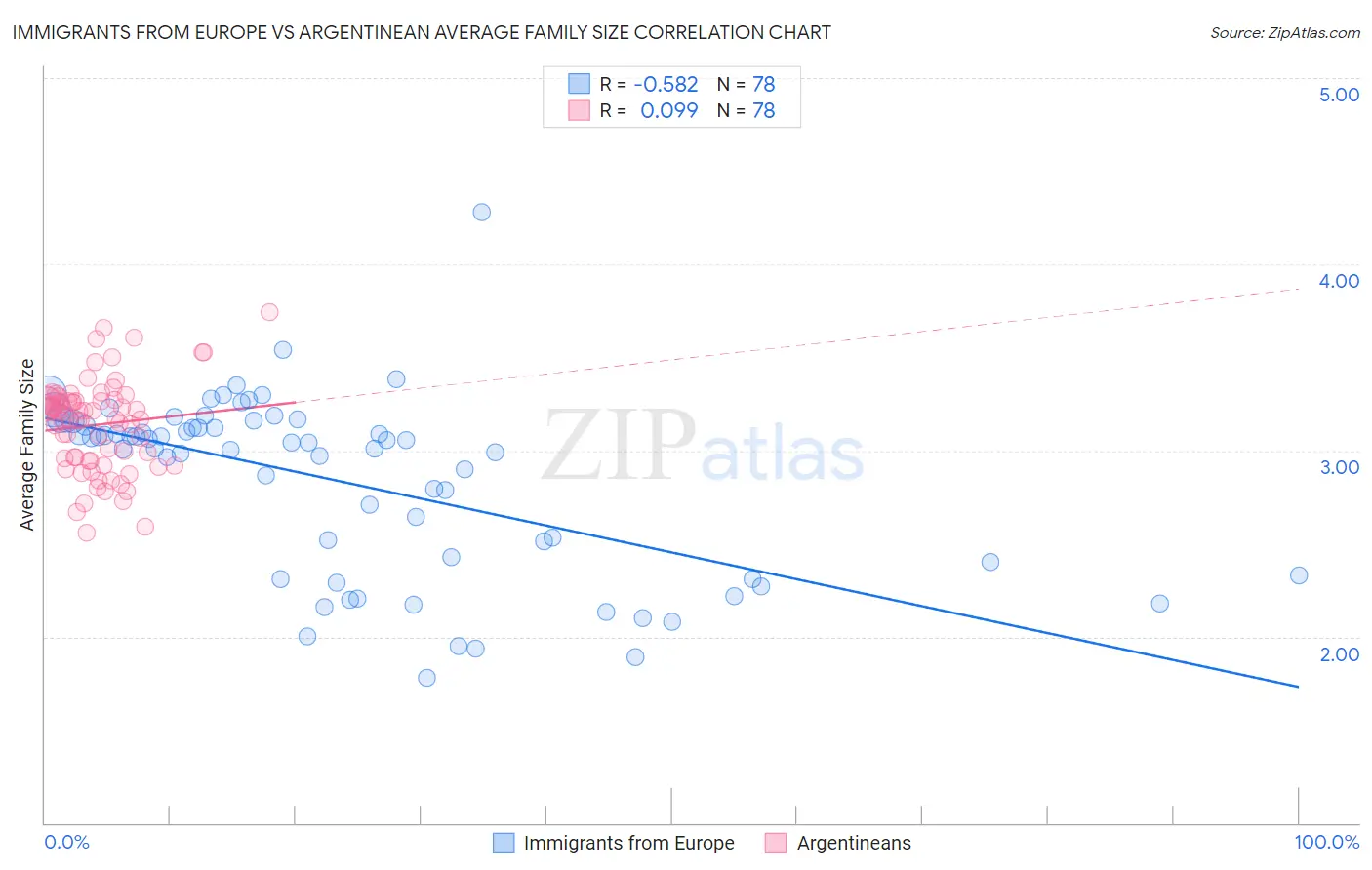 Immigrants from Europe vs Argentinean Average Family Size