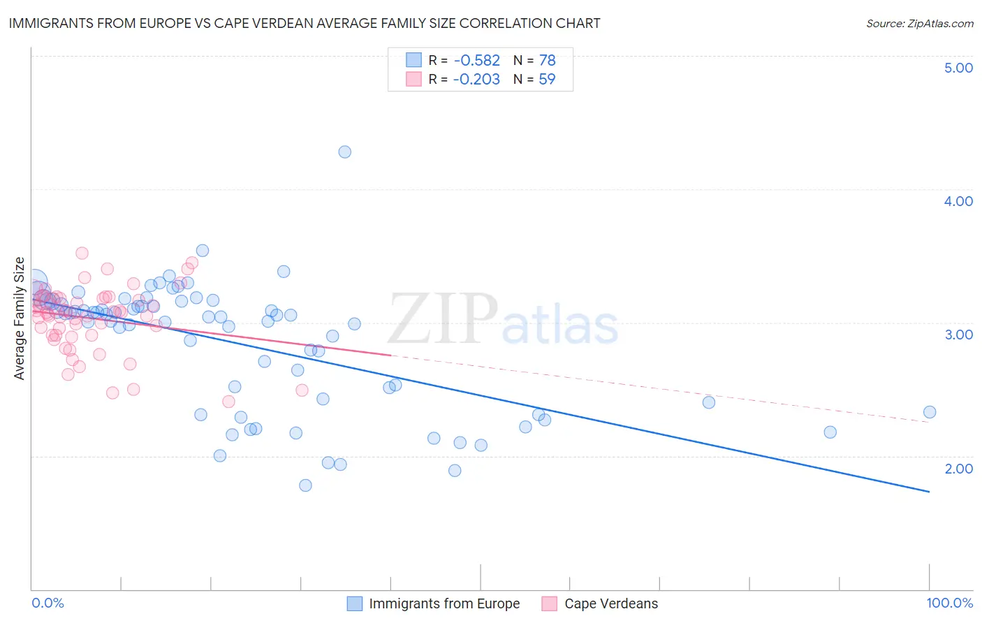 Immigrants from Europe vs Cape Verdean Average Family Size