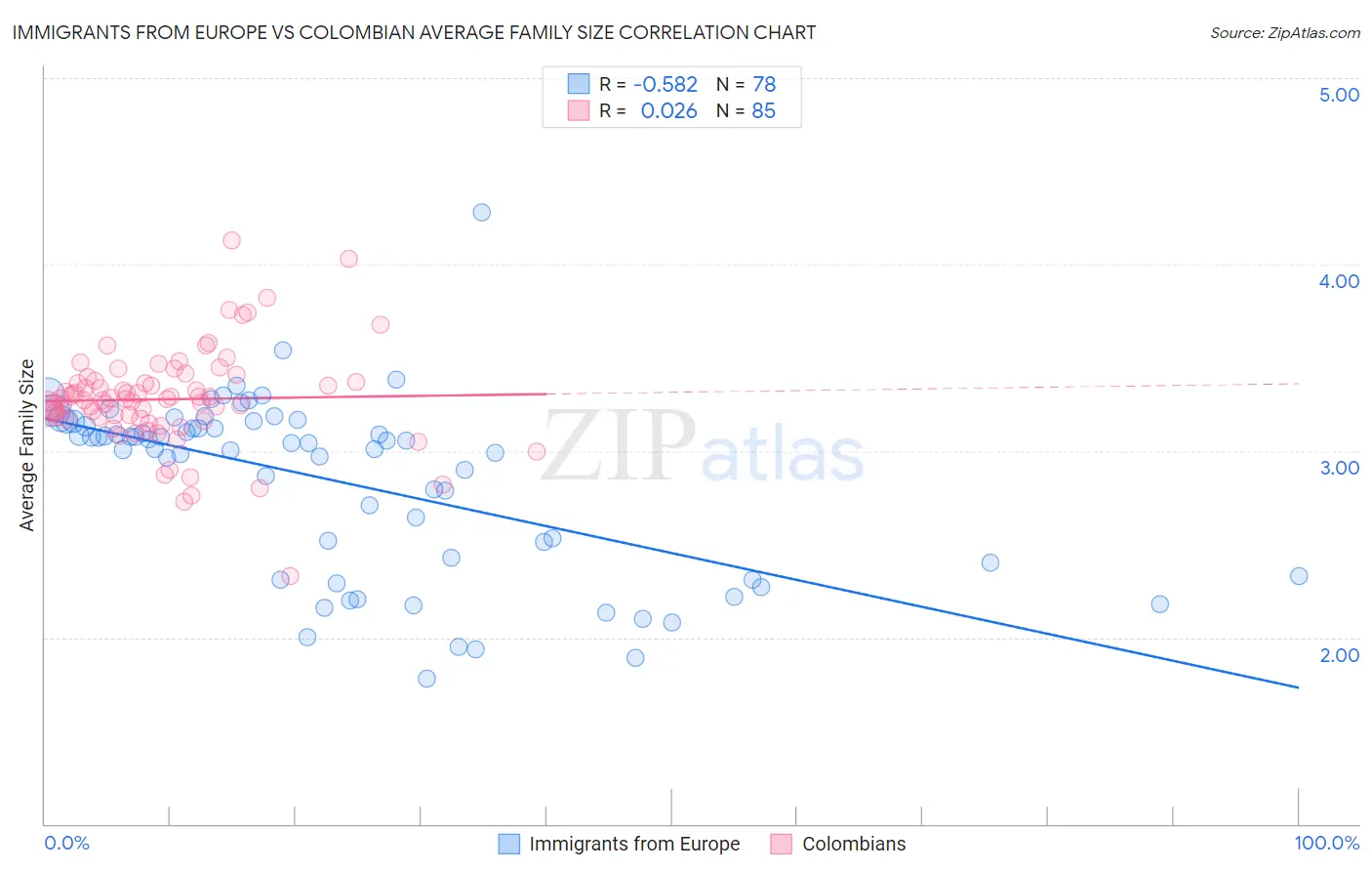 Immigrants from Europe vs Colombian Average Family Size