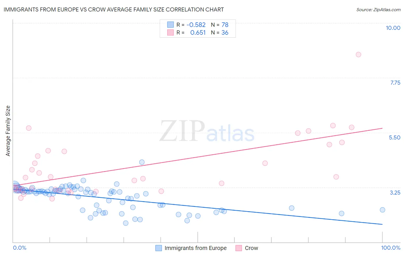 Immigrants from Europe vs Crow Average Family Size