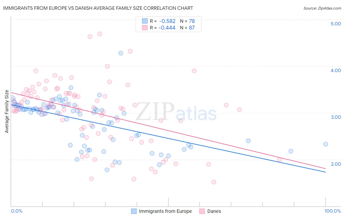 Immigrants from Europe vs Danish Average Family Size