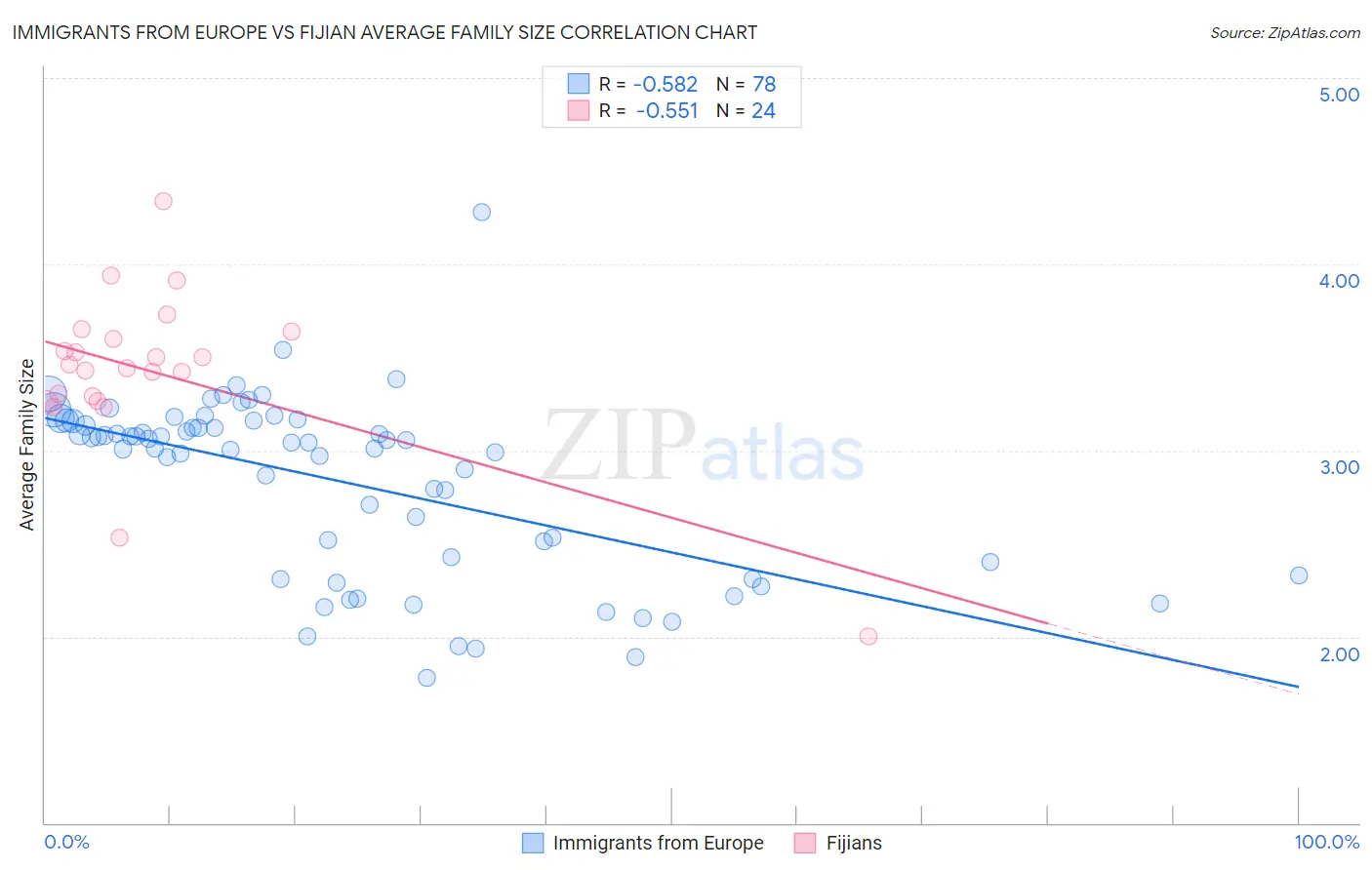 Immigrants from Europe vs Fijian Average Family Size