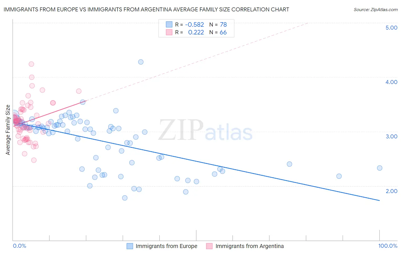 Immigrants from Europe vs Immigrants from Argentina Average Family Size