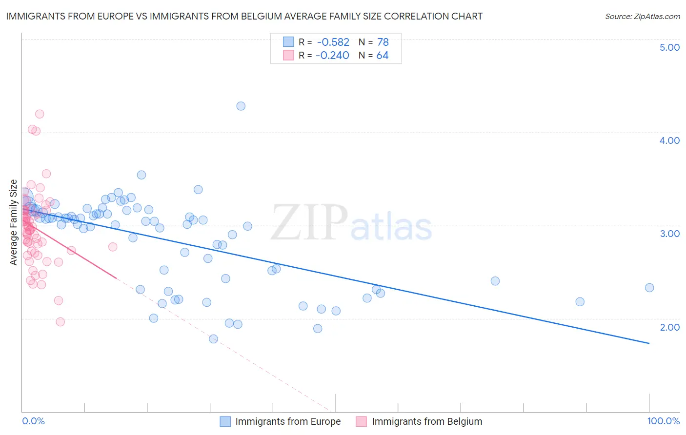 Immigrants from Europe vs Immigrants from Belgium Average Family Size