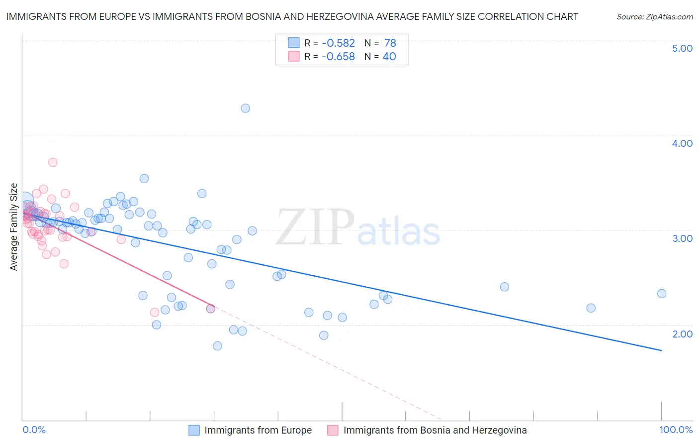 Immigrants from Europe vs Immigrants from Bosnia and Herzegovina Average Family Size