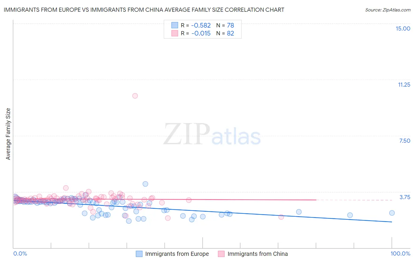 Immigrants from Europe vs Immigrants from China Average Family Size
