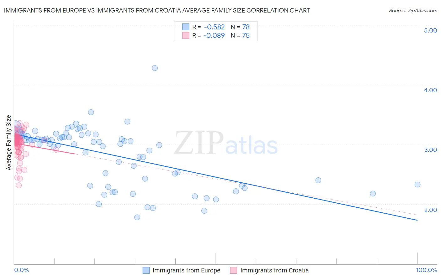 Immigrants from Europe vs Immigrants from Croatia Average Family Size
