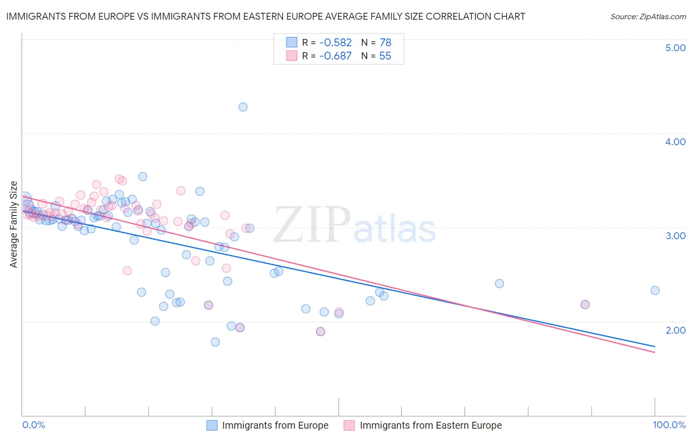 Immigrants from Europe vs Immigrants from Eastern Europe Average Family Size