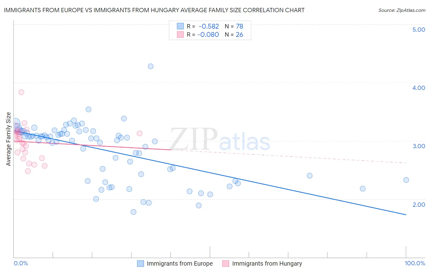 Immigrants from Europe vs Immigrants from Hungary Average Family Size