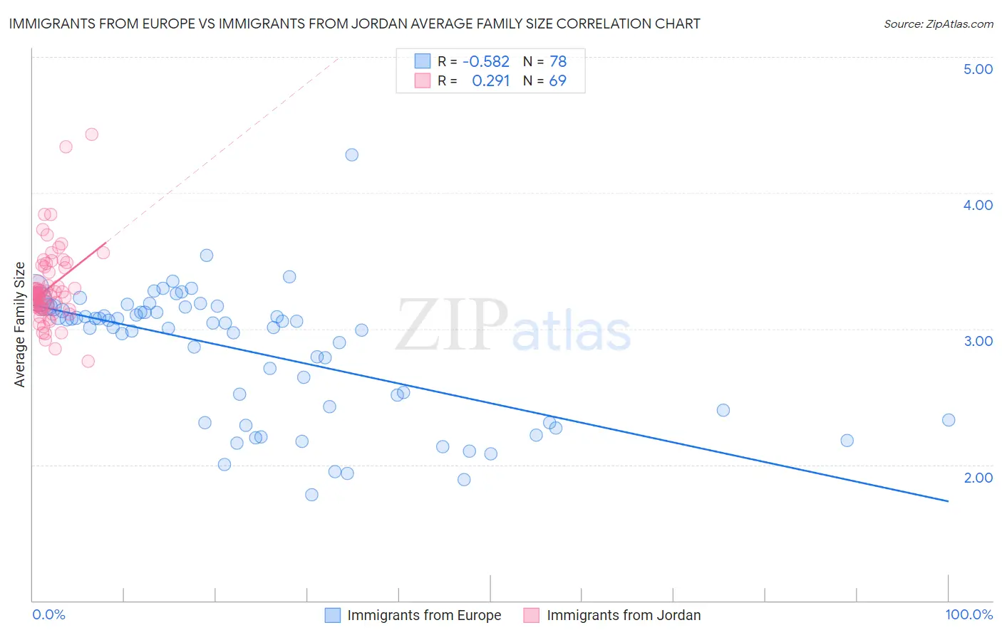 Immigrants from Europe vs Immigrants from Jordan Average Family Size
