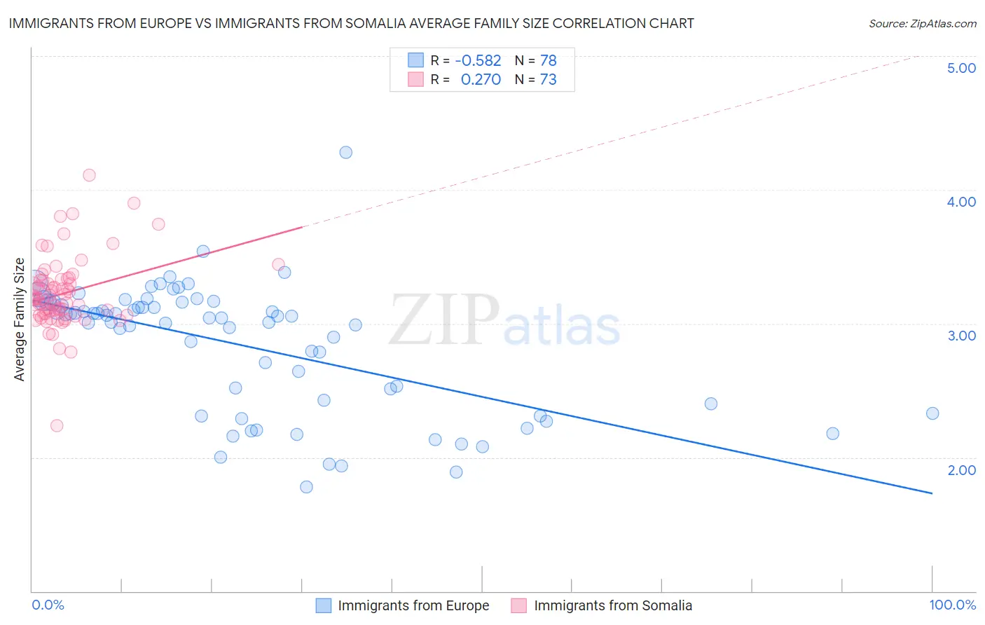 Immigrants from Europe vs Immigrants from Somalia Average Family Size