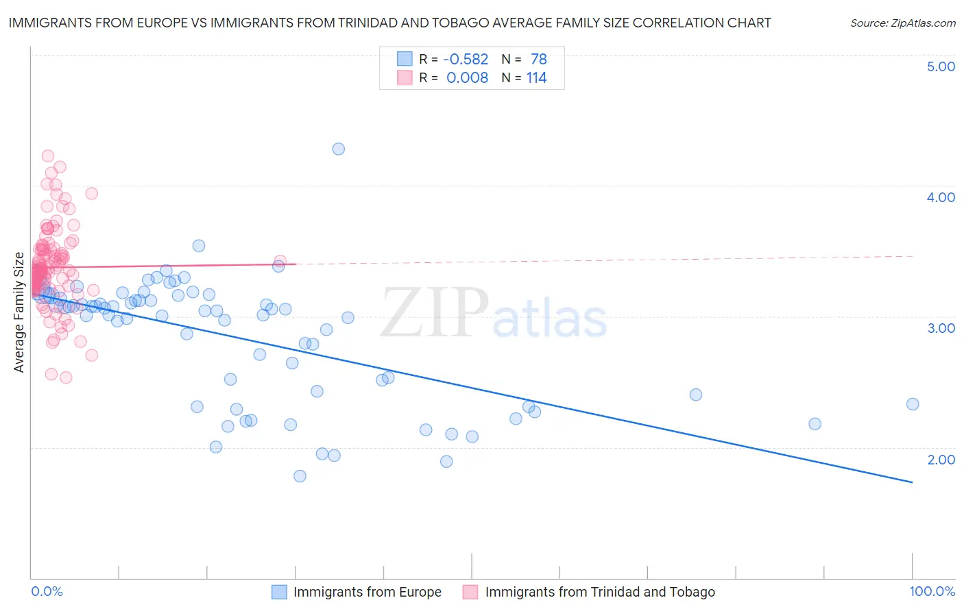 Immigrants from Europe vs Immigrants from Trinidad and Tobago Average Family Size