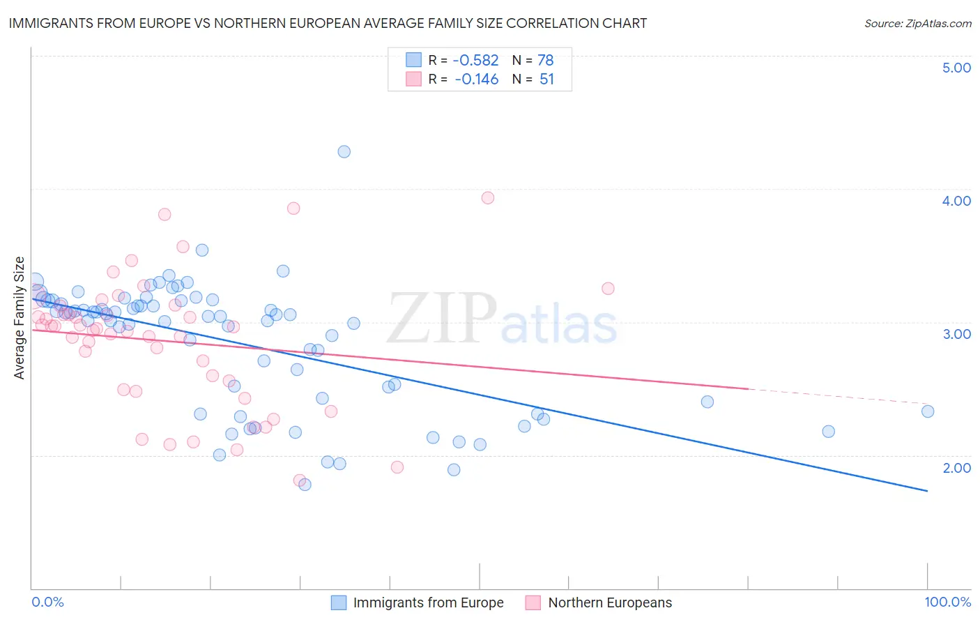 Immigrants from Europe vs Northern European Average Family Size