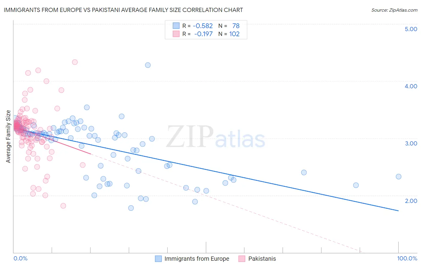 Immigrants from Europe vs Pakistani Average Family Size