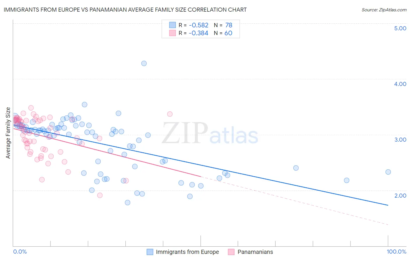 Immigrants from Europe vs Panamanian Average Family Size