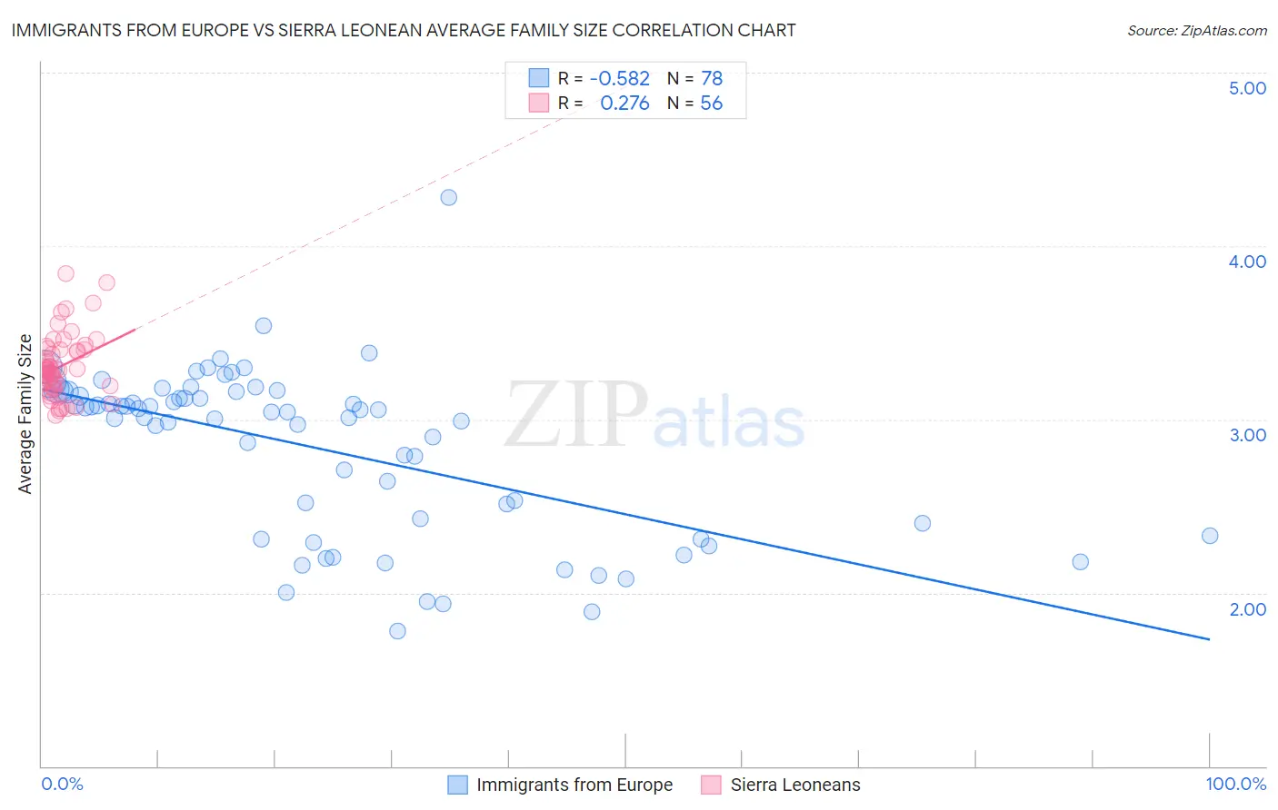 Immigrants from Europe vs Sierra Leonean Average Family Size