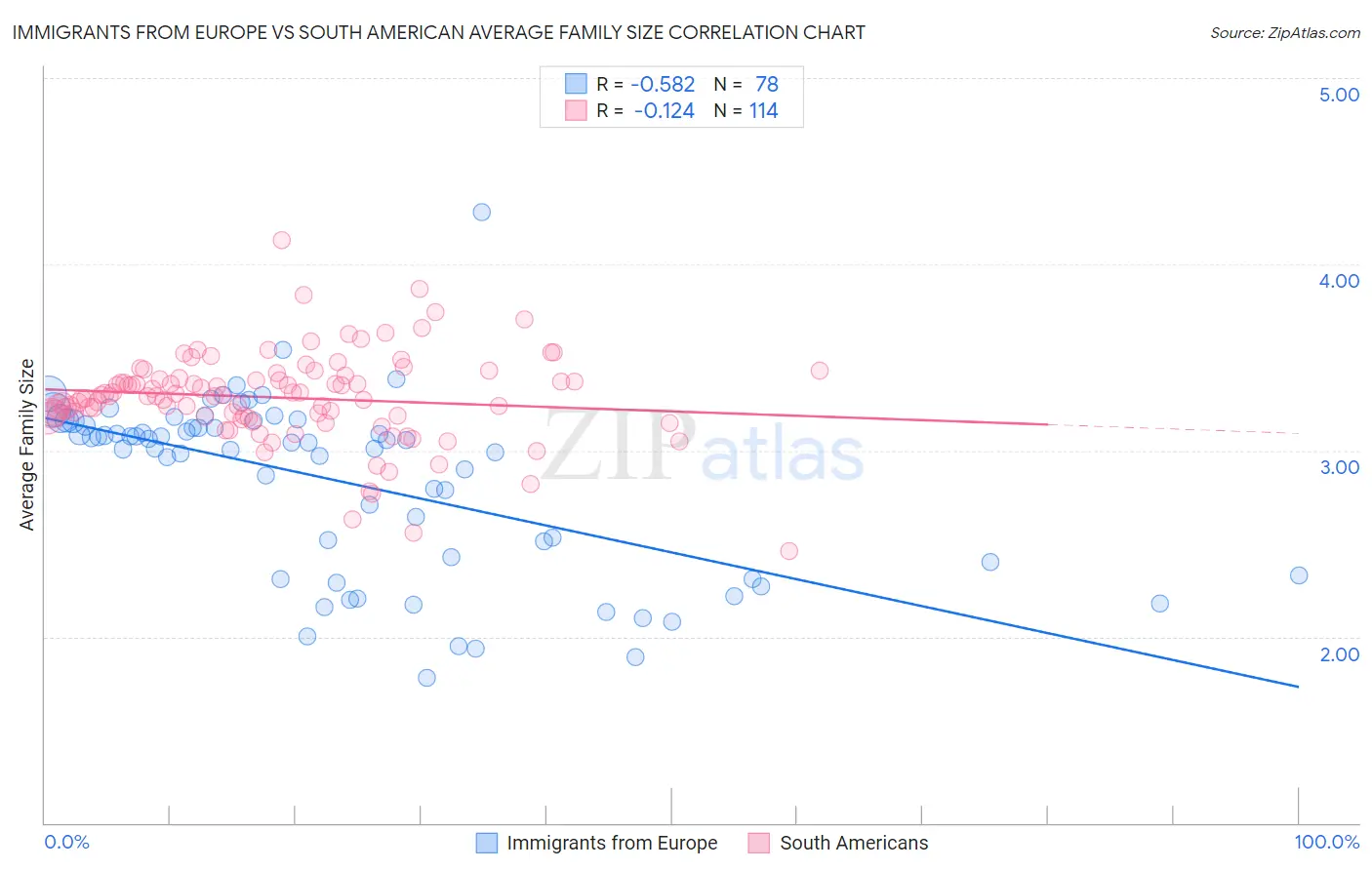 Immigrants from Europe vs South American Average Family Size