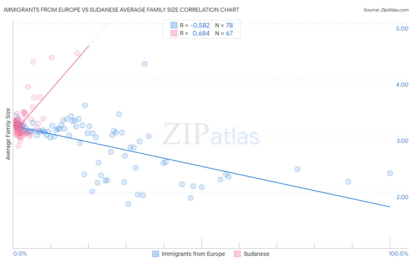 Immigrants from Europe vs Sudanese Average Family Size