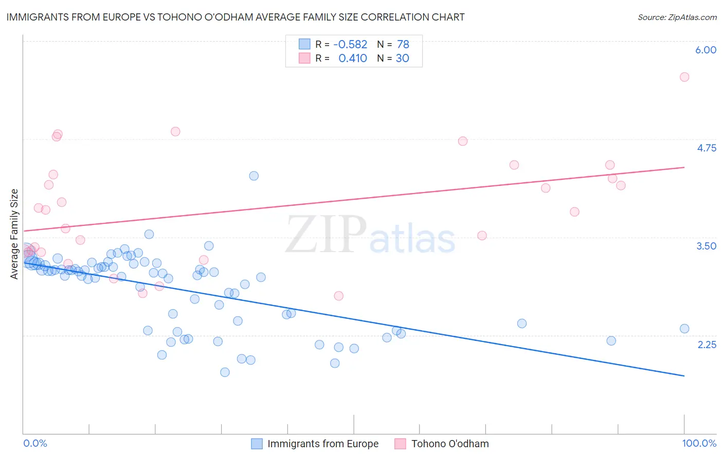 Immigrants from Europe vs Tohono O'odham Average Family Size