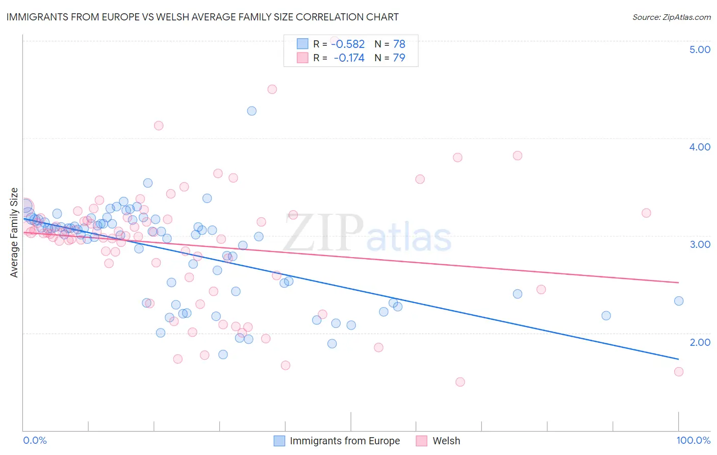 Immigrants from Europe vs Welsh Average Family Size