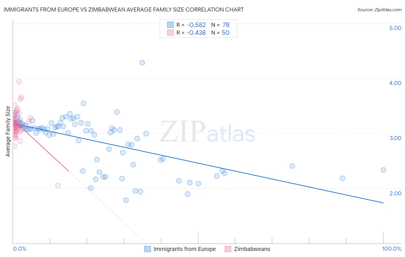 Immigrants from Europe vs Zimbabwean Average Family Size