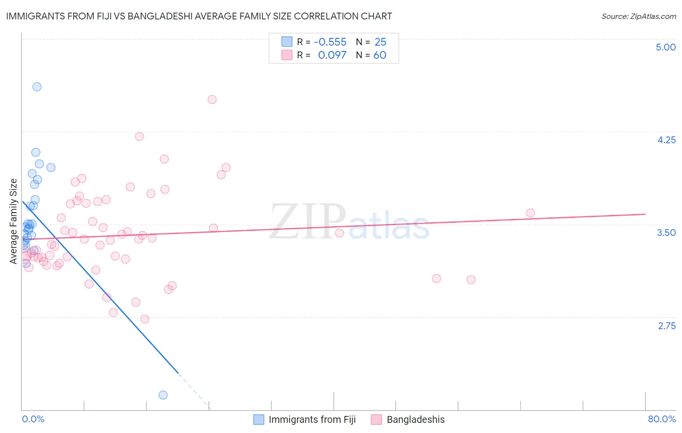 Immigrants from Fiji vs Bangladeshi Average Family Size