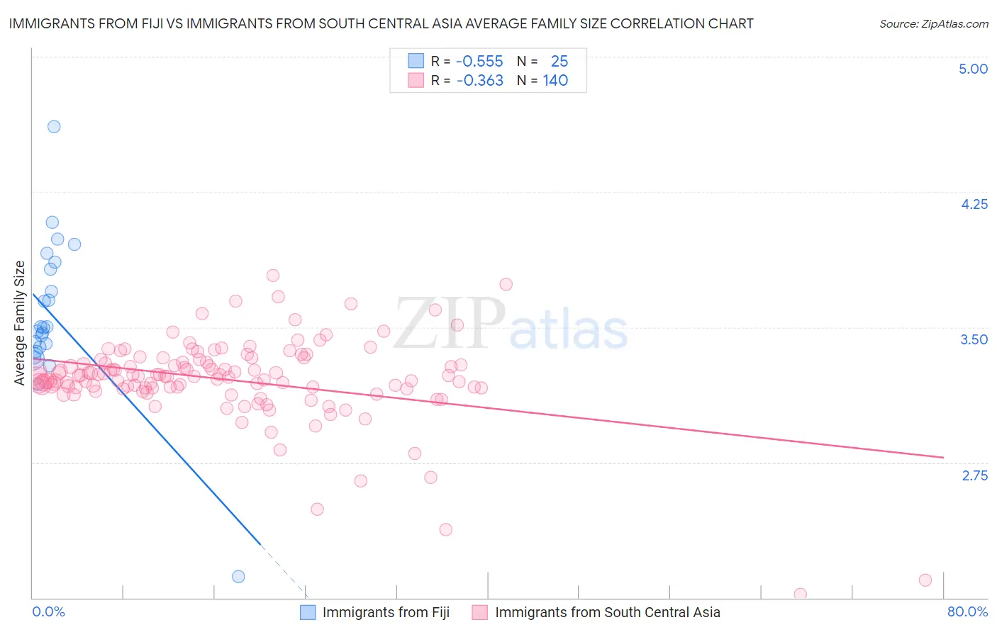 Immigrants from Fiji vs Immigrants from South Central Asia Average Family Size