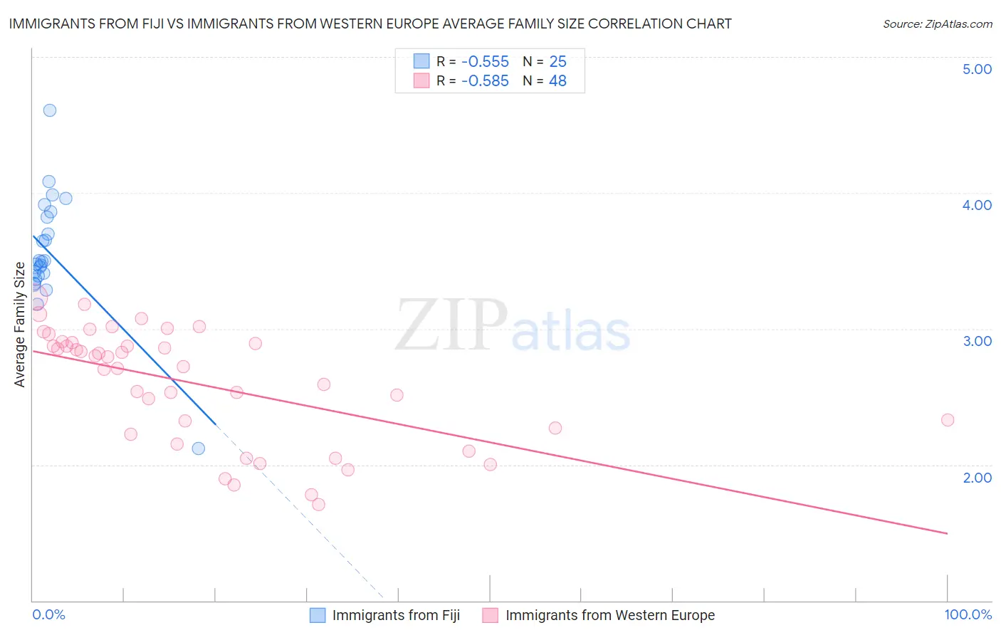 Immigrants from Fiji vs Immigrants from Western Europe Average Family Size