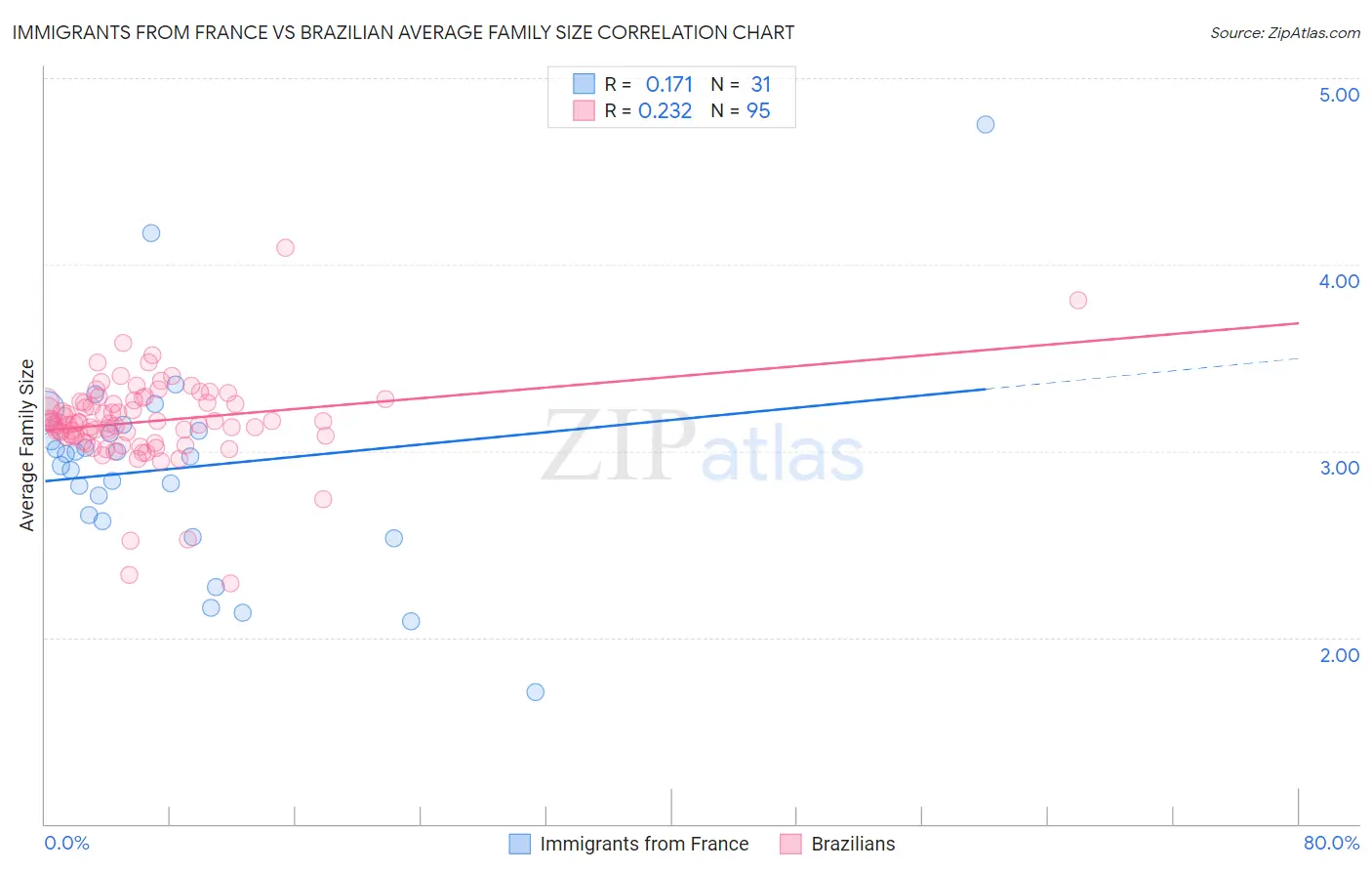 Immigrants from France vs Brazilian Average Family Size