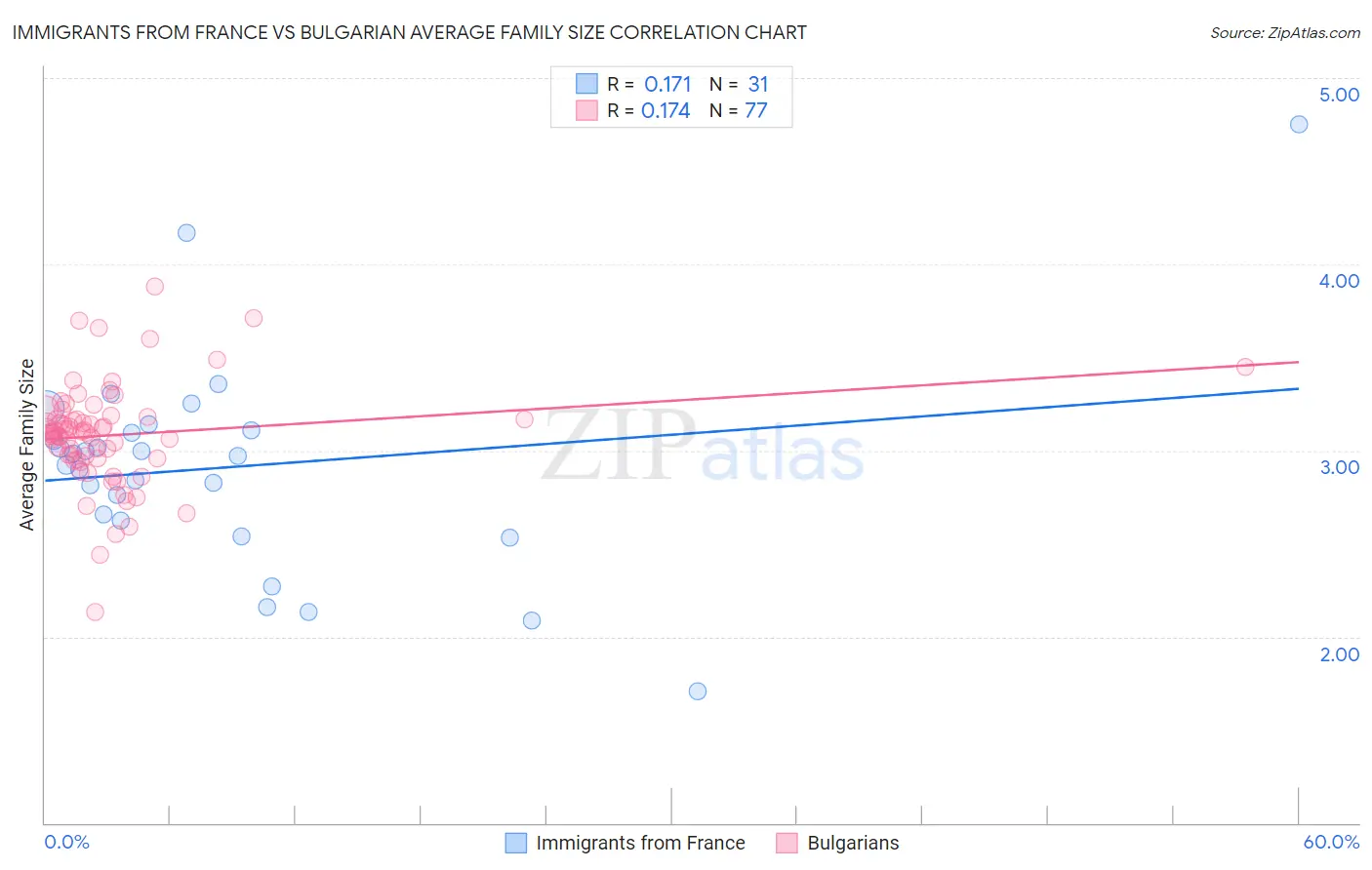 Immigrants from France vs Bulgarian Average Family Size