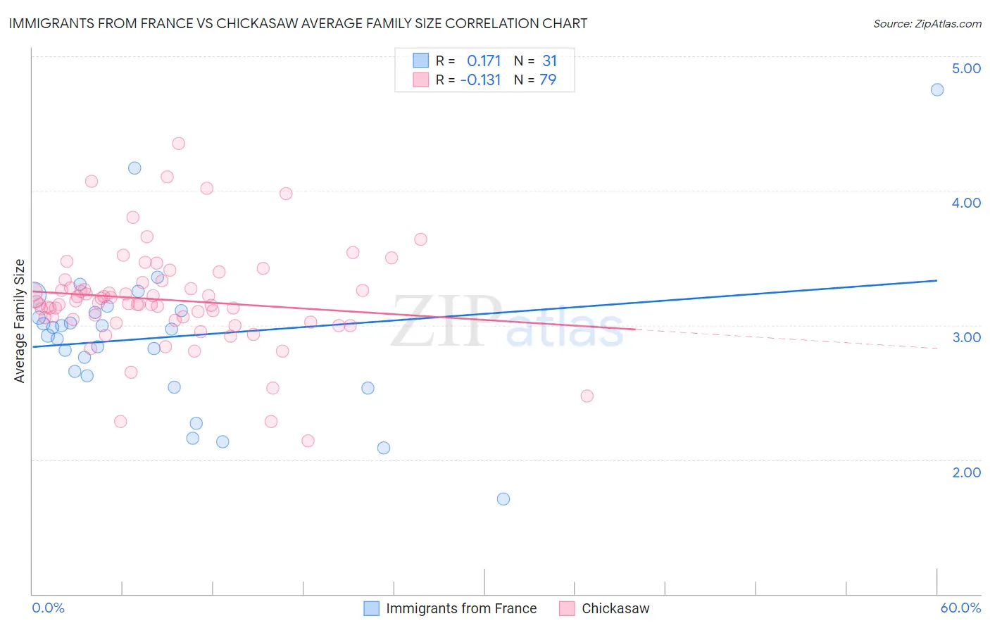 Immigrants from France vs Chickasaw Average Family Size