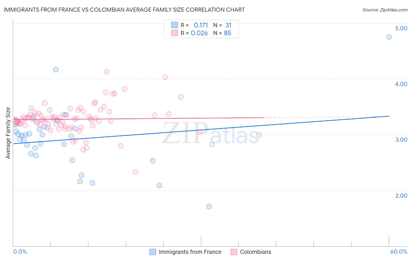 Immigrants from France vs Colombian Average Family Size