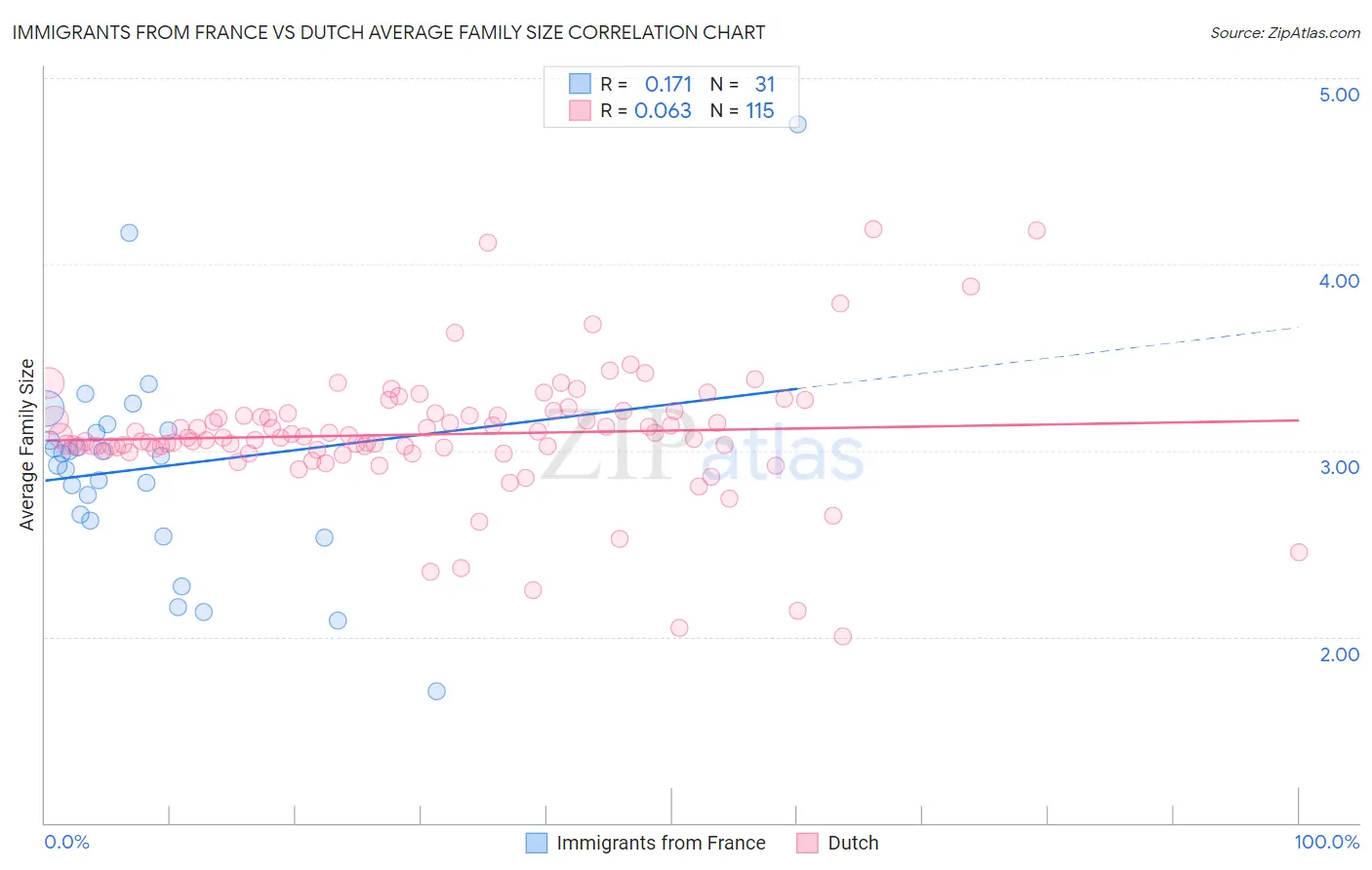 Immigrants from France vs Dutch Average Family Size