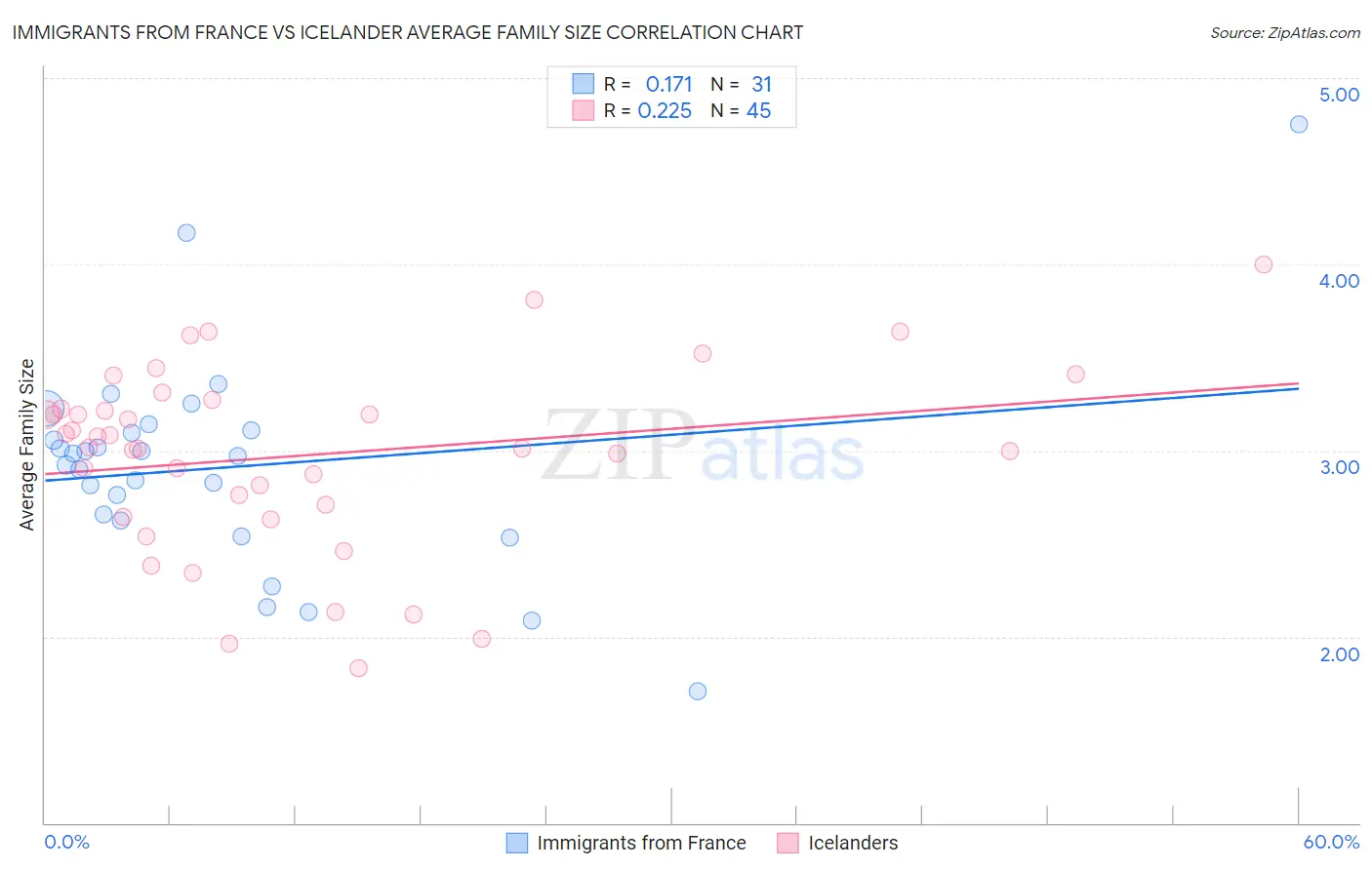 Immigrants from France vs Icelander Average Family Size