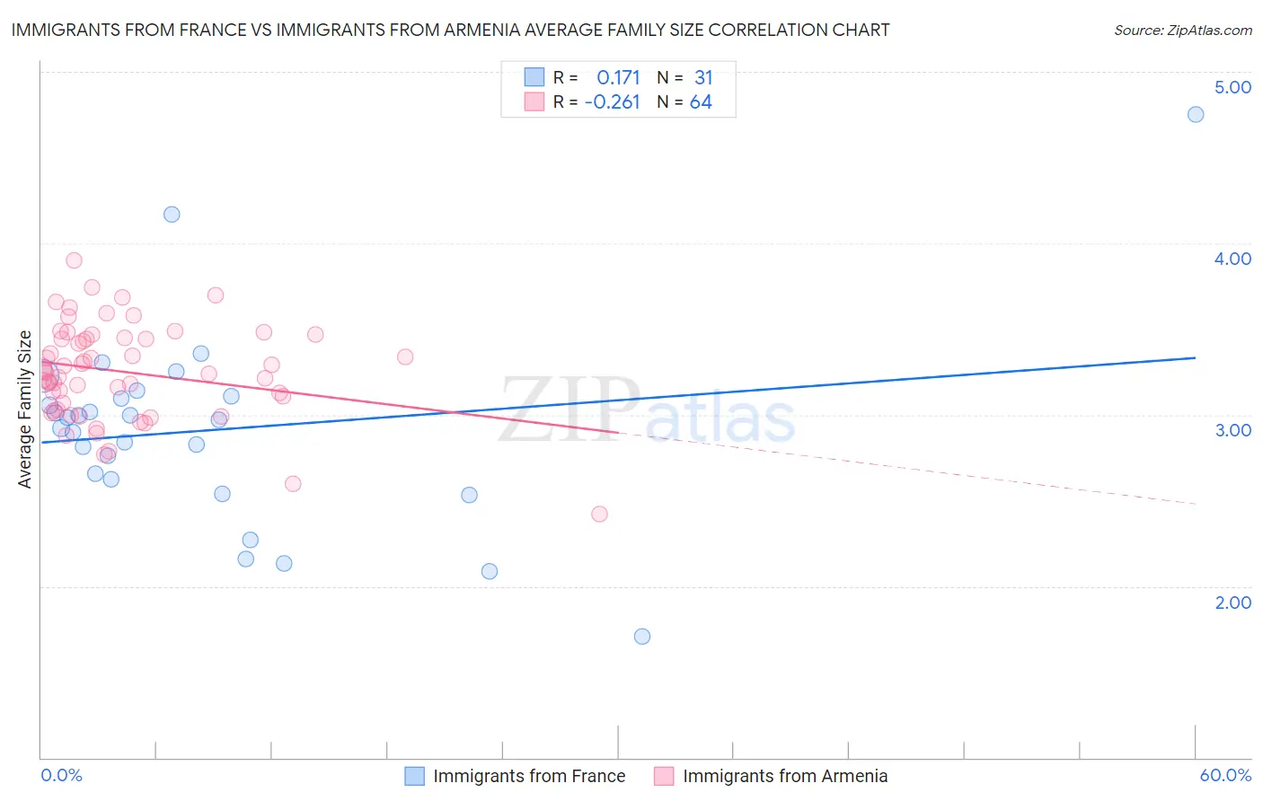 Immigrants from France vs Immigrants from Armenia Average Family Size