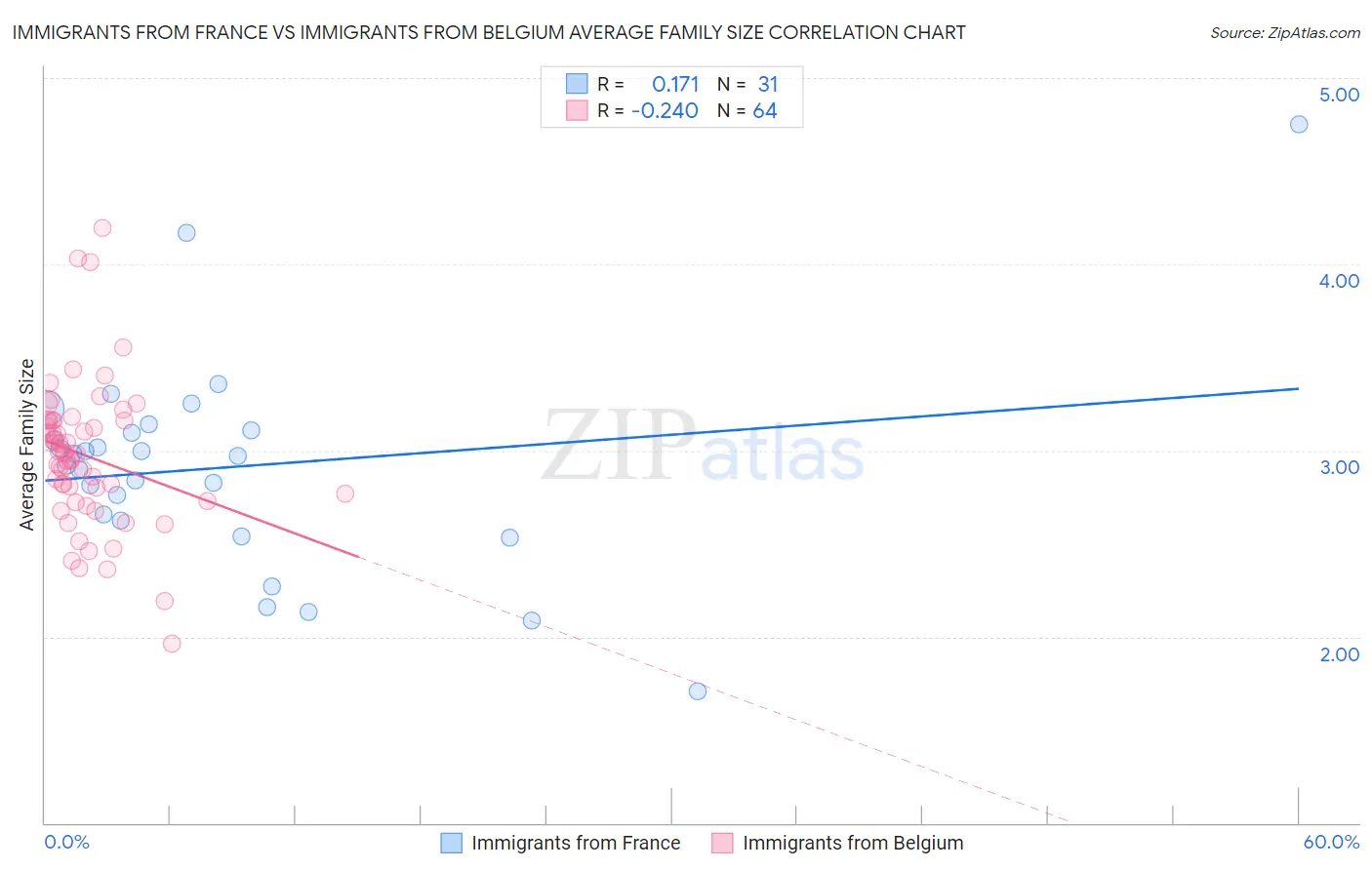 Immigrants from France vs Immigrants from Belgium Average Family Size