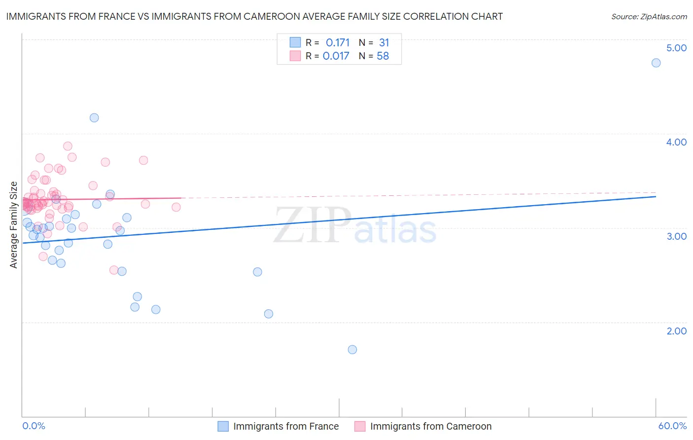 Immigrants from France vs Immigrants from Cameroon Average Family Size