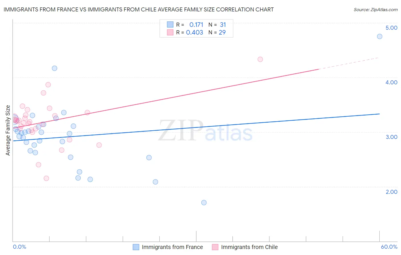 Immigrants from France vs Immigrants from Chile Average Family Size