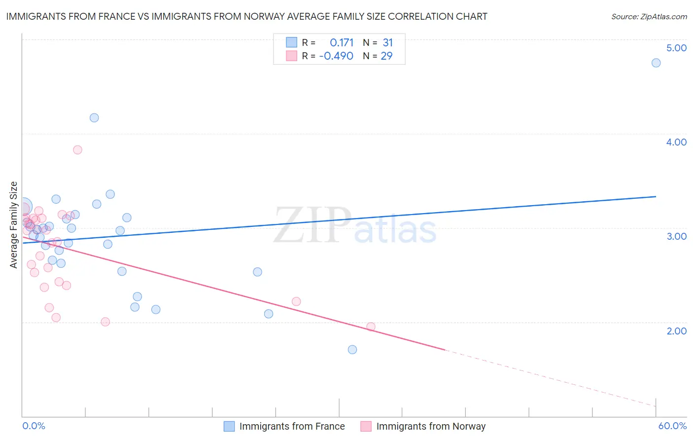 Immigrants from France vs Immigrants from Norway Average Family Size