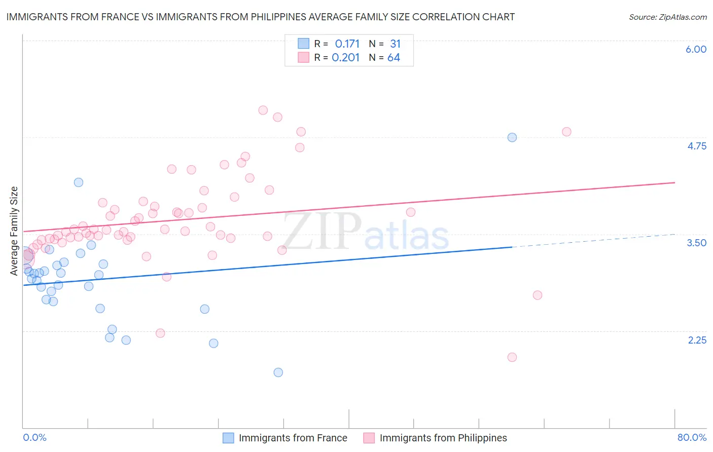 Immigrants from France vs Immigrants from Philippines Average Family Size