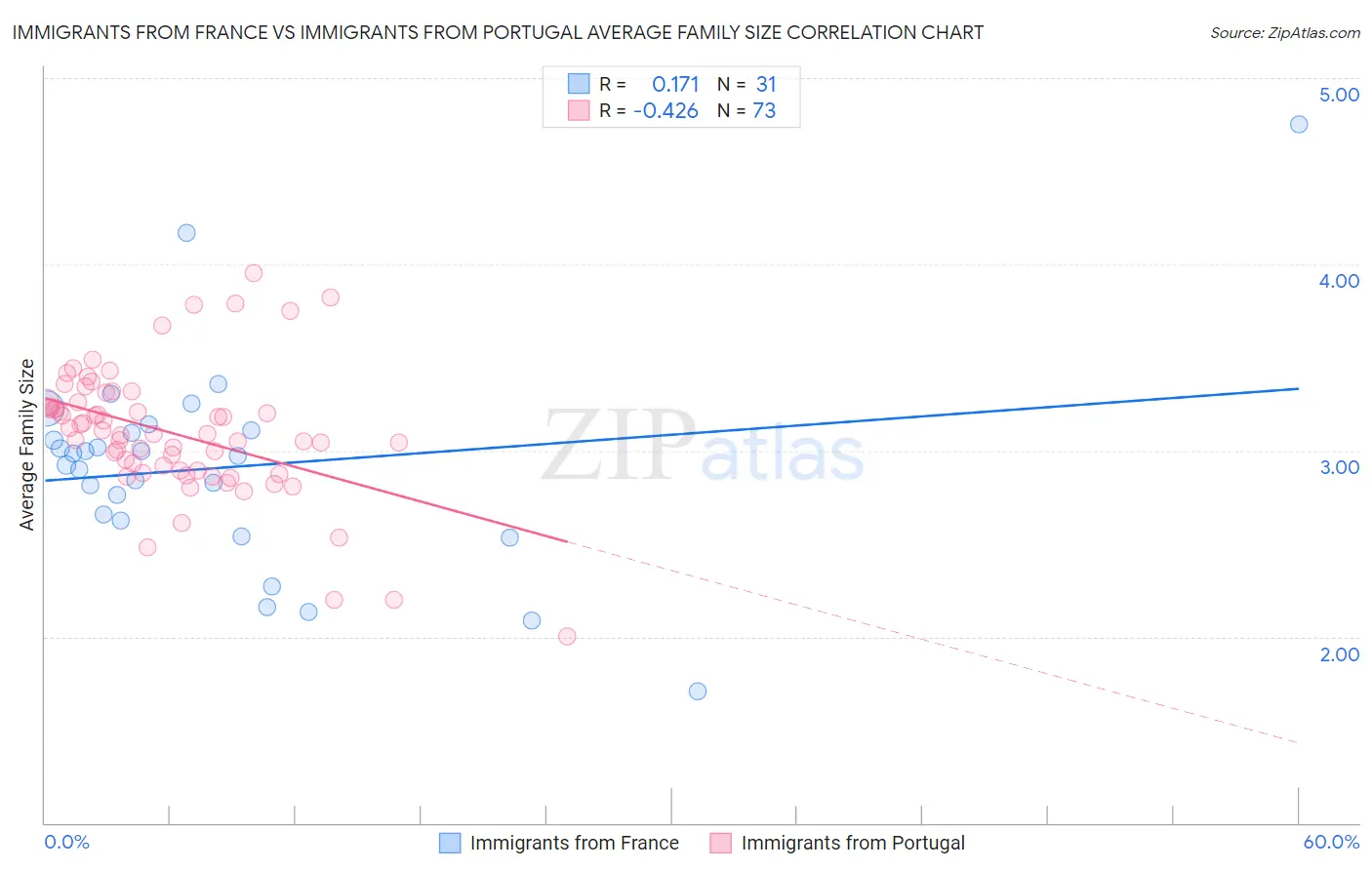 Immigrants from France vs Immigrants from Portugal Average Family Size