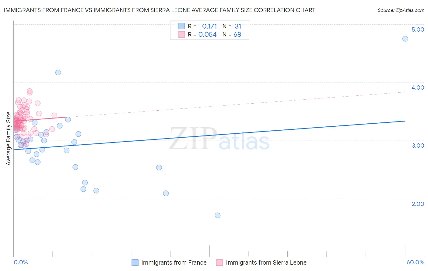 Immigrants from France vs Immigrants from Sierra Leone Average Family Size