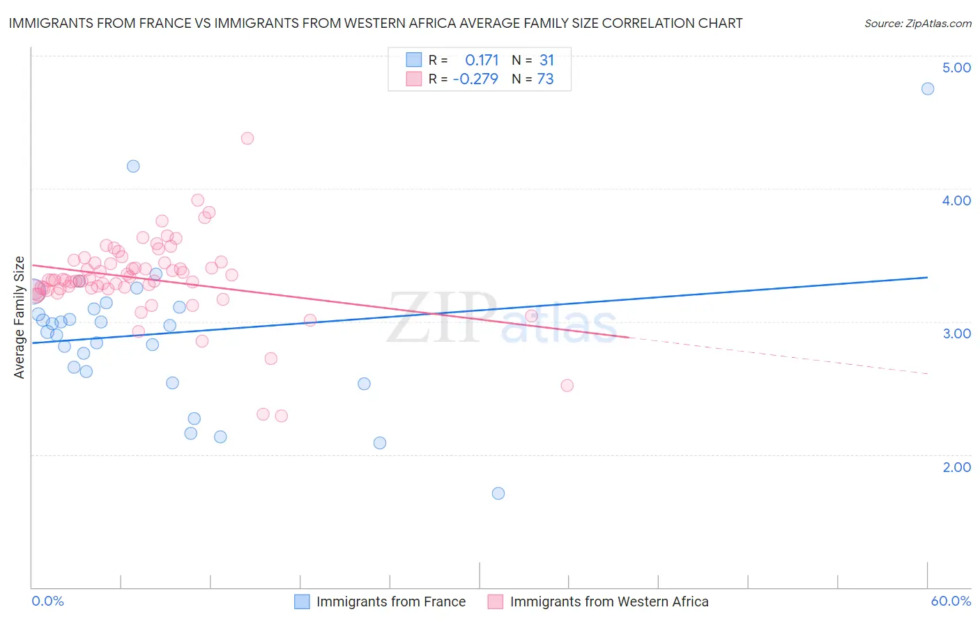 Immigrants from France vs Immigrants from Western Africa Average Family Size