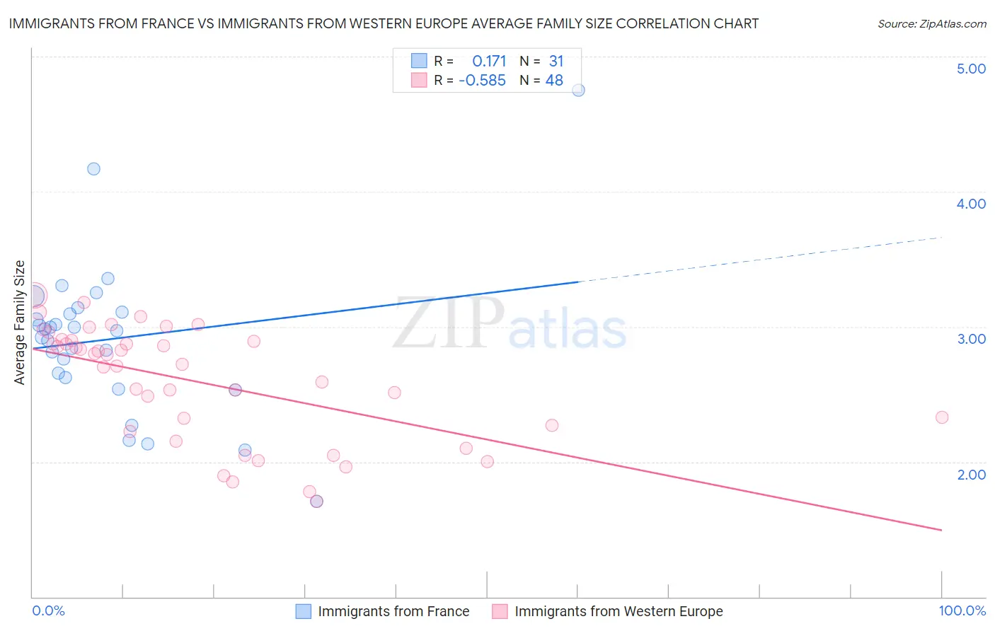 Immigrants from France vs Immigrants from Western Europe Average Family Size