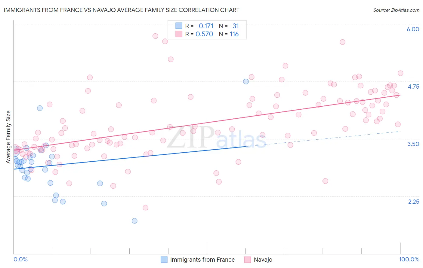 Immigrants from France vs Navajo Average Family Size