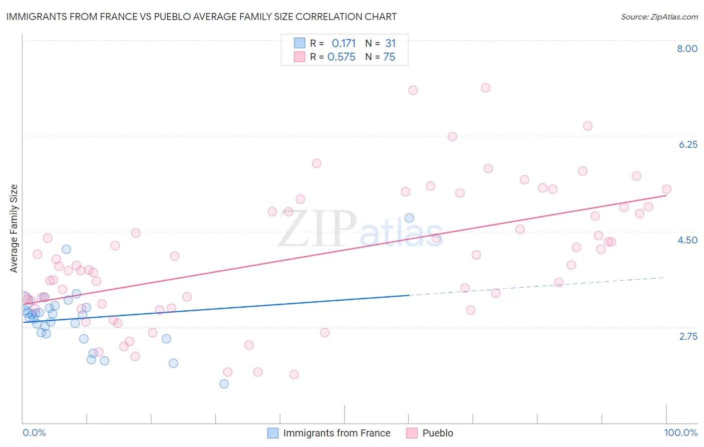 Immigrants from France vs Pueblo Average Family Size