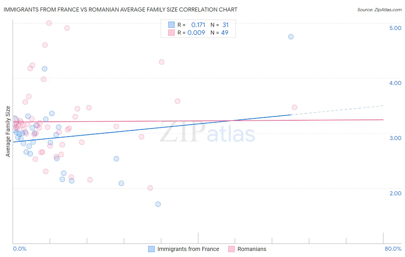 Immigrants from France vs Romanian Average Family Size