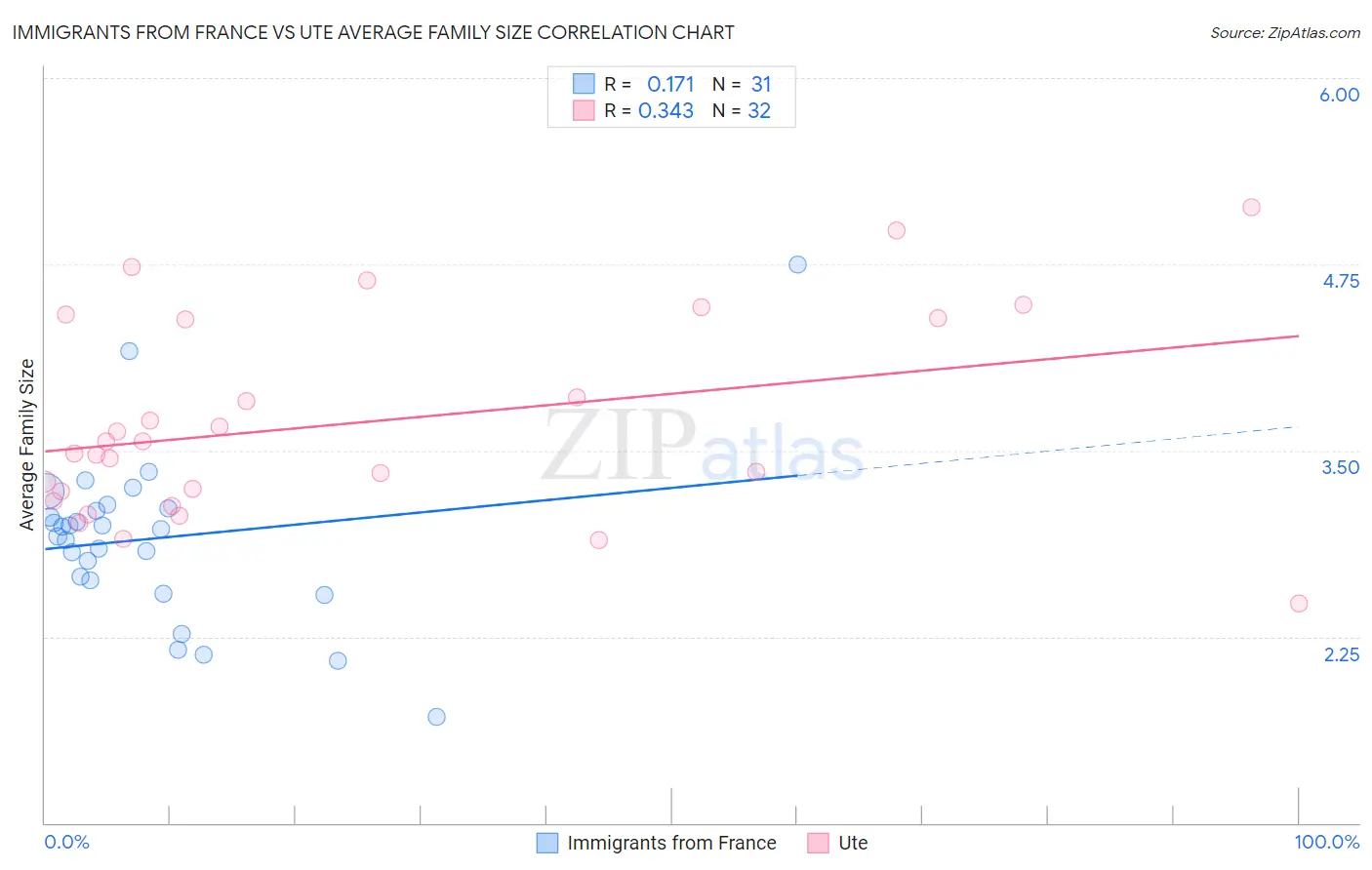 Immigrants from France vs Ute Average Family Size